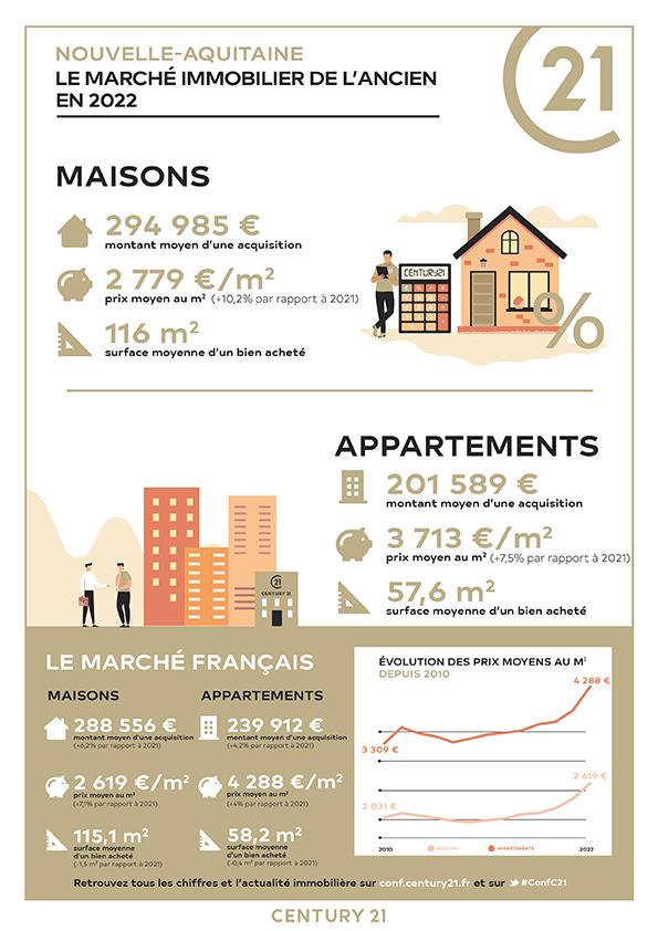Saint-Médard-en-Jalles/immobilier/CENTURY21 Kadima/infographie prix immobilier nouvelle aquitaine